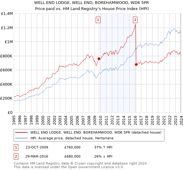 WELL END LODGE, WELL END, BOREHAMWOOD, WD6 5PR: Price paid vs HM Land Registry's House Price Index