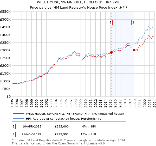 WELL HOUSE, SWAINSHILL, HEREFORD, HR4 7PU: Price paid vs HM Land Registry's House Price Index
