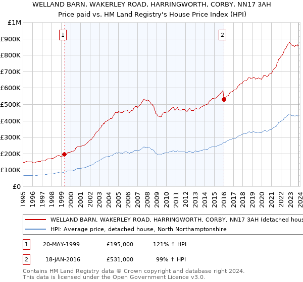 WELLAND BARN, WAKERLEY ROAD, HARRINGWORTH, CORBY, NN17 3AH: Price paid vs HM Land Registry's House Price Index