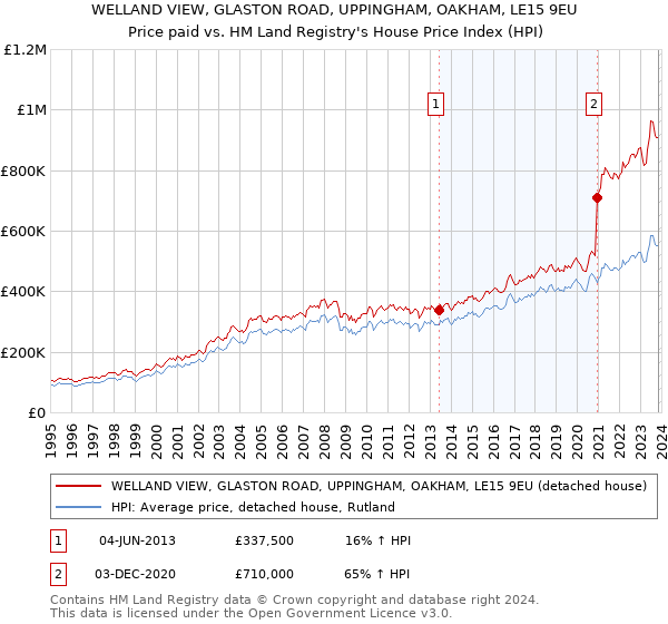 WELLAND VIEW, GLASTON ROAD, UPPINGHAM, OAKHAM, LE15 9EU: Price paid vs HM Land Registry's House Price Index
