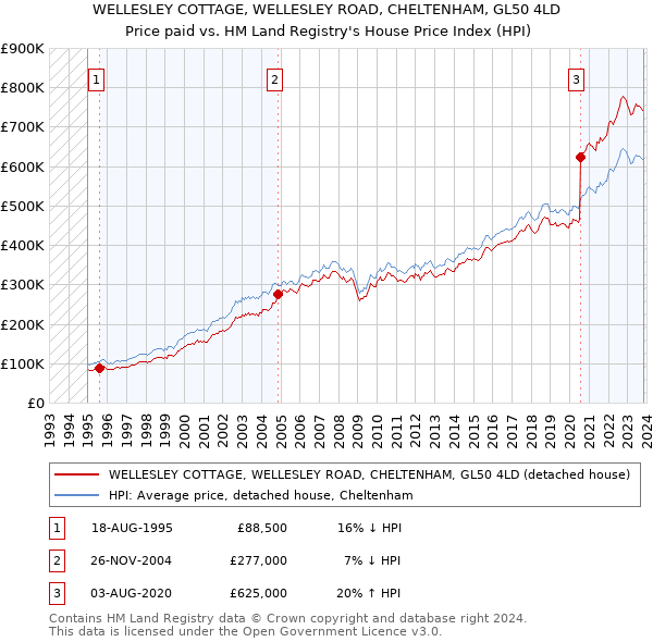 WELLESLEY COTTAGE, WELLESLEY ROAD, CHELTENHAM, GL50 4LD: Price paid vs HM Land Registry's House Price Index