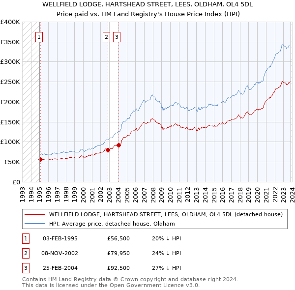 WELLFIELD LODGE, HARTSHEAD STREET, LEES, OLDHAM, OL4 5DL: Price paid vs HM Land Registry's House Price Index