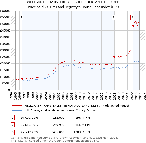 WELLGARTH, HAMSTERLEY, BISHOP AUCKLAND, DL13 3PP: Price paid vs HM Land Registry's House Price Index