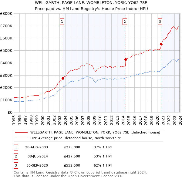 WELLGARTH, PAGE LANE, WOMBLETON, YORK, YO62 7SE: Price paid vs HM Land Registry's House Price Index