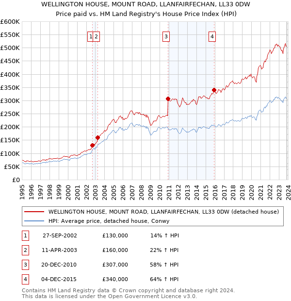 WELLINGTON HOUSE, MOUNT ROAD, LLANFAIRFECHAN, LL33 0DW: Price paid vs HM Land Registry's House Price Index
