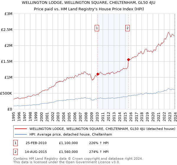 WELLINGTON LODGE, WELLINGTON SQUARE, CHELTENHAM, GL50 4JU: Price paid vs HM Land Registry's House Price Index