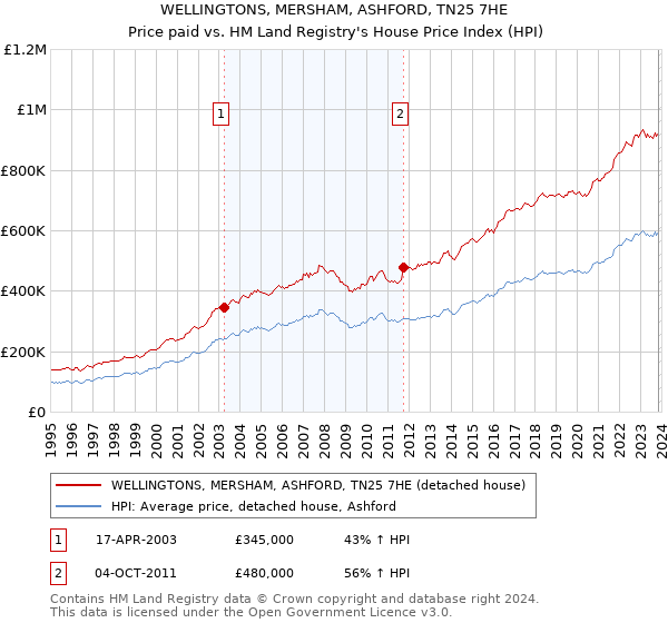 WELLINGTONS, MERSHAM, ASHFORD, TN25 7HE: Price paid vs HM Land Registry's House Price Index