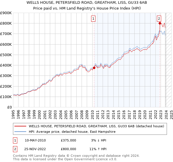 WELLS HOUSE, PETERSFIELD ROAD, GREATHAM, LISS, GU33 6AB: Price paid vs HM Land Registry's House Price Index