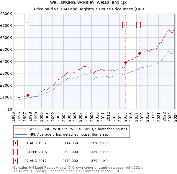 WELLSPRING, WOOKEY, WELLS, BA5 1JX: Price paid vs HM Land Registry's House Price Index
