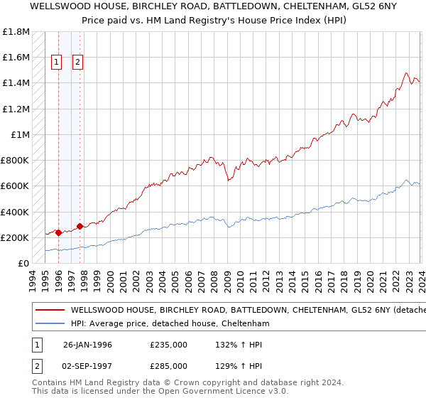 WELLSWOOD HOUSE, BIRCHLEY ROAD, BATTLEDOWN, CHELTENHAM, GL52 6NY: Price paid vs HM Land Registry's House Price Index