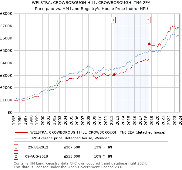 WELSTRA, CROWBOROUGH HILL, CROWBOROUGH, TN6 2EA: Price paid vs HM Land Registry's House Price Index