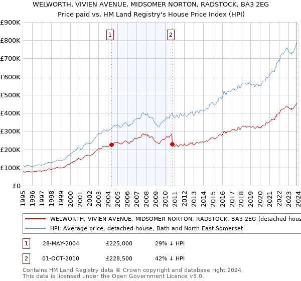 WELWORTH, VIVIEN AVENUE, MIDSOMER NORTON, RADSTOCK, BA3 2EG: Price paid vs HM Land Registry's House Price Index