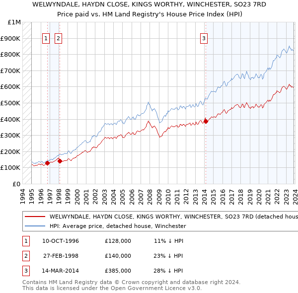 WELWYNDALE, HAYDN CLOSE, KINGS WORTHY, WINCHESTER, SO23 7RD: Price paid vs HM Land Registry's House Price Index