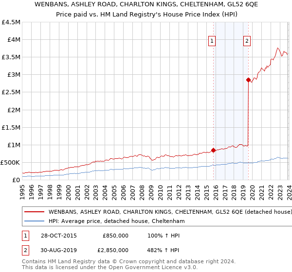 WENBANS, ASHLEY ROAD, CHARLTON KINGS, CHELTENHAM, GL52 6QE: Price paid vs HM Land Registry's House Price Index