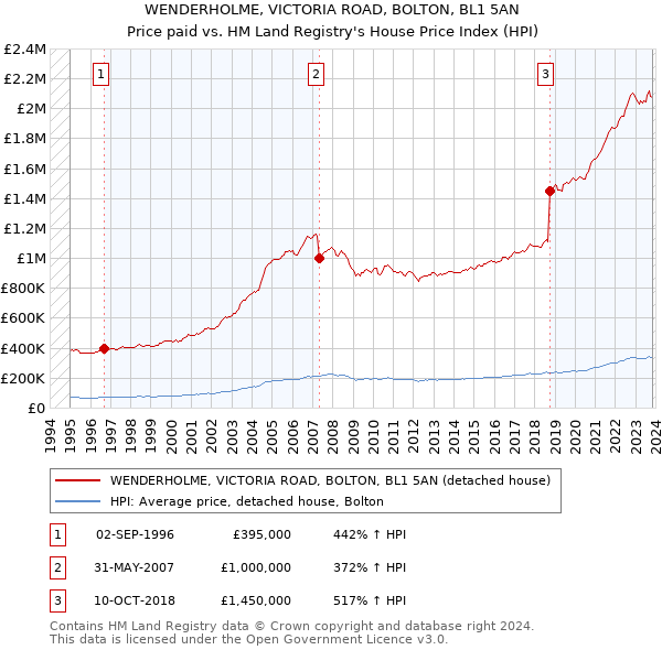 WENDERHOLME, VICTORIA ROAD, BOLTON, BL1 5AN: Price paid vs HM Land Registry's House Price Index