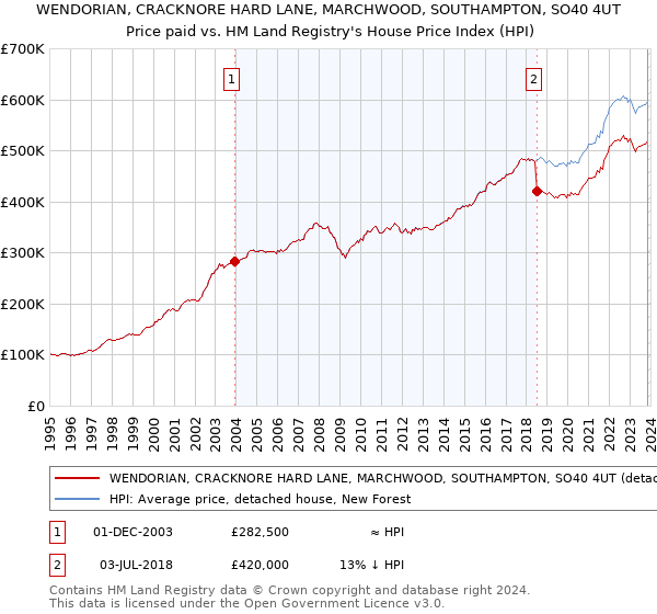 WENDORIAN, CRACKNORE HARD LANE, MARCHWOOD, SOUTHAMPTON, SO40 4UT: Price paid vs HM Land Registry's House Price Index