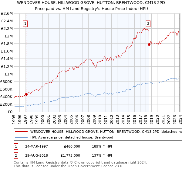 WENDOVER HOUSE, HILLWOOD GROVE, HUTTON, BRENTWOOD, CM13 2PD: Price paid vs HM Land Registry's House Price Index