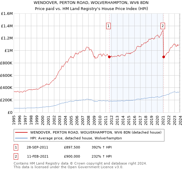WENDOVER, PERTON ROAD, WOLVERHAMPTON, WV6 8DN: Price paid vs HM Land Registry's House Price Index