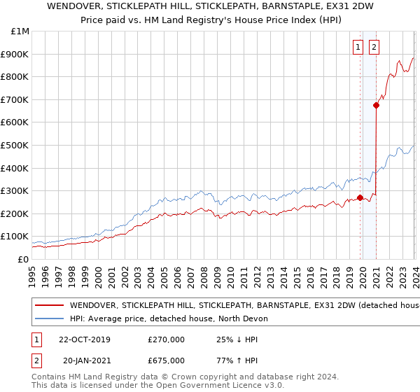 WENDOVER, STICKLEPATH HILL, STICKLEPATH, BARNSTAPLE, EX31 2DW: Price paid vs HM Land Registry's House Price Index