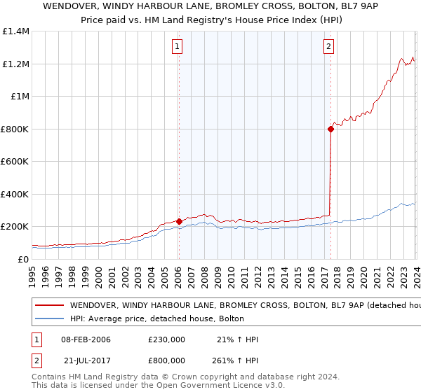 WENDOVER, WINDY HARBOUR LANE, BROMLEY CROSS, BOLTON, BL7 9AP: Price paid vs HM Land Registry's House Price Index