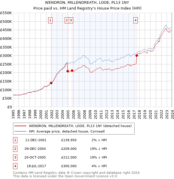 WENDRON, MILLENDREATH, LOOE, PL13 1NY: Price paid vs HM Land Registry's House Price Index