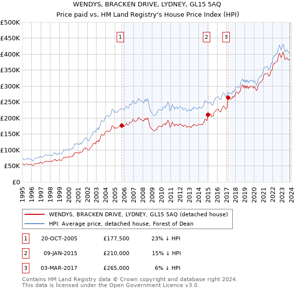 WENDYS, BRACKEN DRIVE, LYDNEY, GL15 5AQ: Price paid vs HM Land Registry's House Price Index