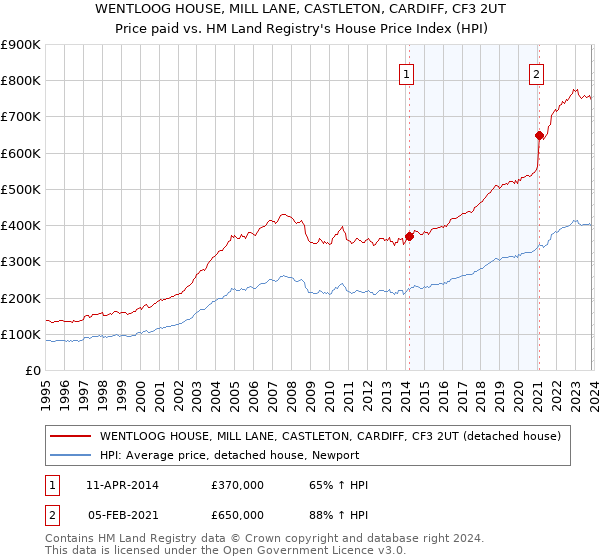 WENTLOOG HOUSE, MILL LANE, CASTLETON, CARDIFF, CF3 2UT: Price paid vs HM Land Registry's House Price Index