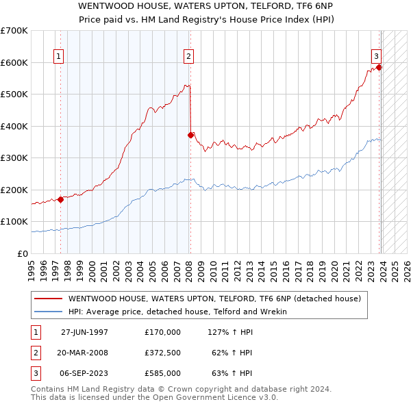 WENTWOOD HOUSE, WATERS UPTON, TELFORD, TF6 6NP: Price paid vs HM Land Registry's House Price Index