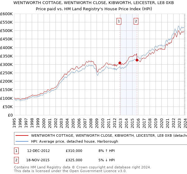WENTWORTH COTTAGE, WENTWORTH CLOSE, KIBWORTH, LEICESTER, LE8 0XB: Price paid vs HM Land Registry's House Price Index