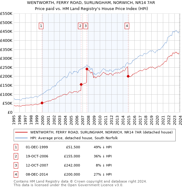 WENTWORTH, FERRY ROAD, SURLINGHAM, NORWICH, NR14 7AR: Price paid vs HM Land Registry's House Price Index