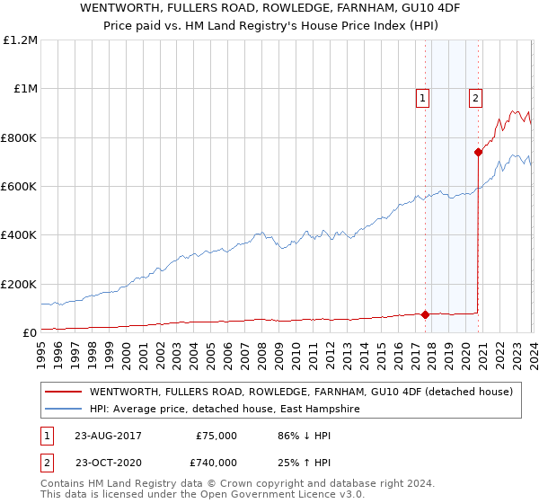 WENTWORTH, FULLERS ROAD, ROWLEDGE, FARNHAM, GU10 4DF: Price paid vs HM Land Registry's House Price Index