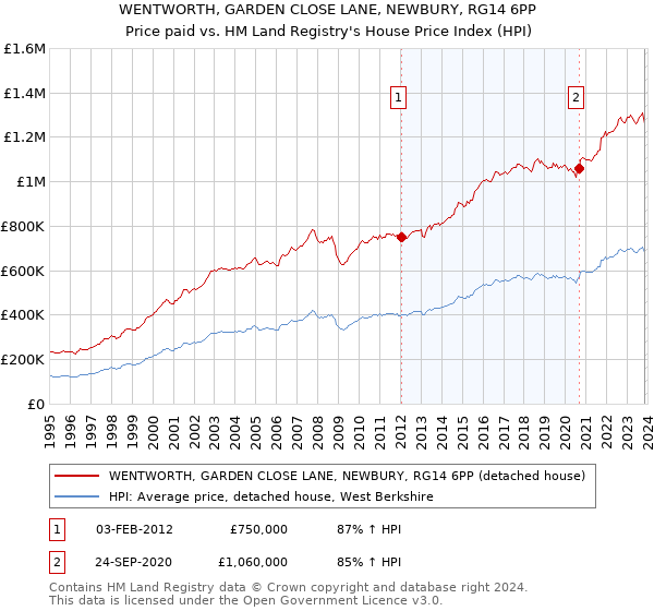 WENTWORTH, GARDEN CLOSE LANE, NEWBURY, RG14 6PP: Price paid vs HM Land Registry's House Price Index
