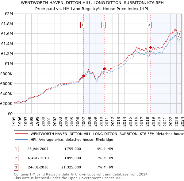 WENTWORTH HAVEN, DITTON HILL, LONG DITTON, SURBITON, KT6 5EH: Price paid vs HM Land Registry's House Price Index