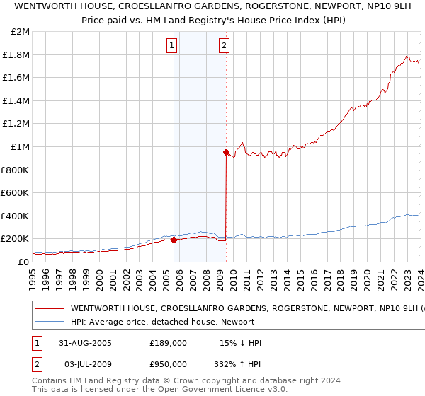WENTWORTH HOUSE, CROESLLANFRO GARDENS, ROGERSTONE, NEWPORT, NP10 9LH: Price paid vs HM Land Registry's House Price Index