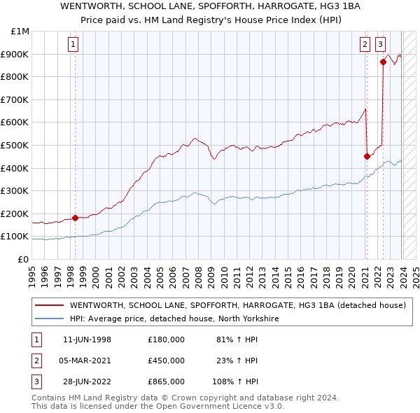 WENTWORTH, SCHOOL LANE, SPOFFORTH, HARROGATE, HG3 1BA: Price paid vs HM Land Registry's House Price Index