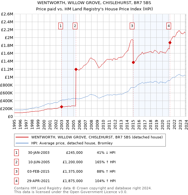 WENTWORTH, WILLOW GROVE, CHISLEHURST, BR7 5BS: Price paid vs HM Land Registry's House Price Index