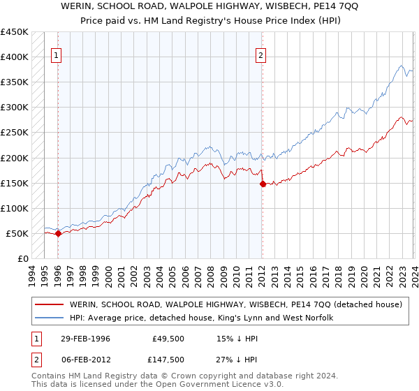 WERIN, SCHOOL ROAD, WALPOLE HIGHWAY, WISBECH, PE14 7QQ: Price paid vs HM Land Registry's House Price Index