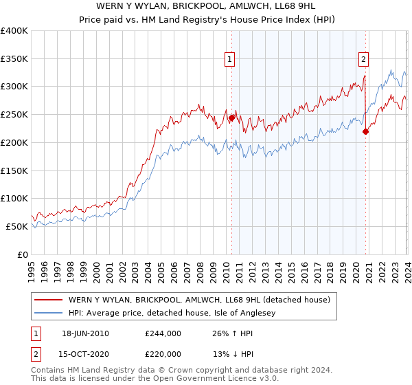 WERN Y WYLAN, BRICKPOOL, AMLWCH, LL68 9HL: Price paid vs HM Land Registry's House Price Index