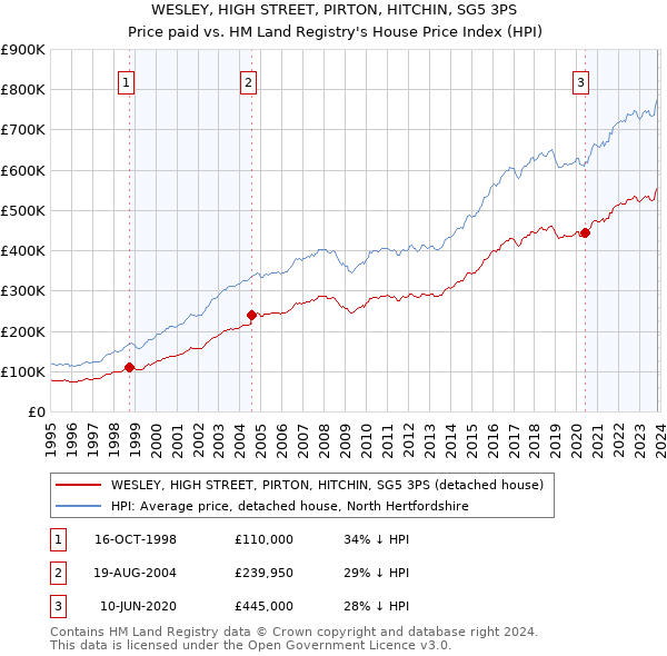 WESLEY, HIGH STREET, PIRTON, HITCHIN, SG5 3PS: Price paid vs HM Land Registry's House Price Index
