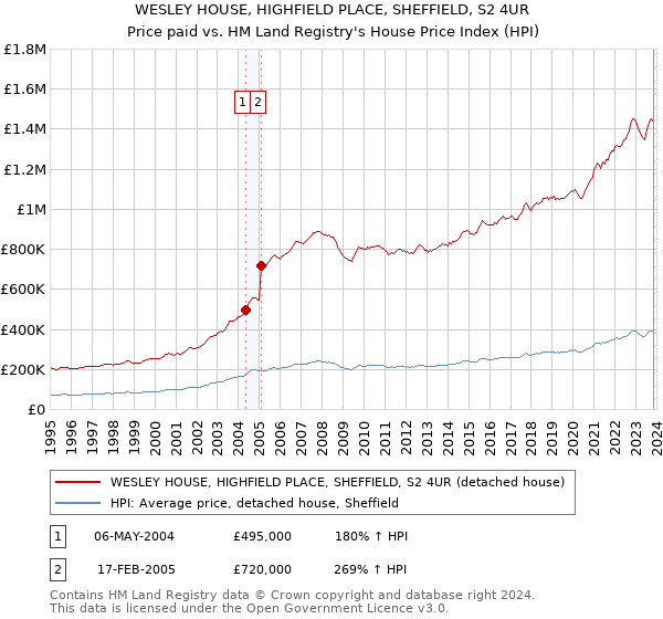 WESLEY HOUSE, HIGHFIELD PLACE, SHEFFIELD, S2 4UR: Price paid vs HM Land Registry's House Price Index