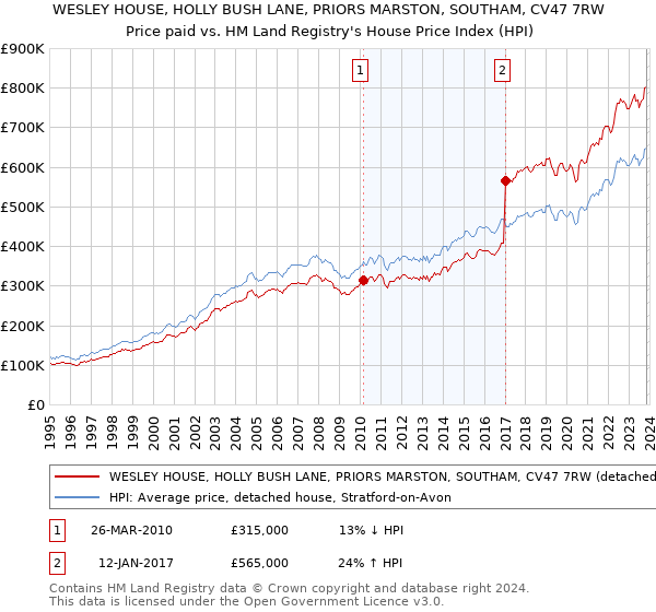 WESLEY HOUSE, HOLLY BUSH LANE, PRIORS MARSTON, SOUTHAM, CV47 7RW: Price paid vs HM Land Registry's House Price Index