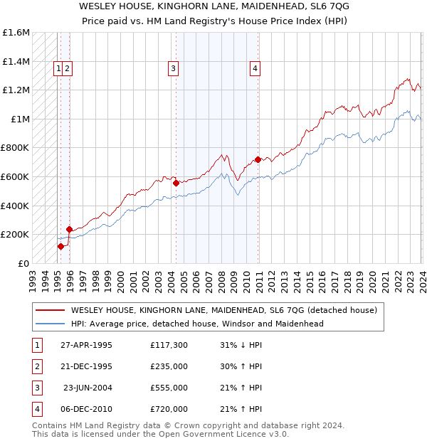 WESLEY HOUSE, KINGHORN LANE, MAIDENHEAD, SL6 7QG: Price paid vs HM Land Registry's House Price Index