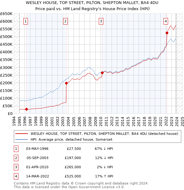 WESLEY HOUSE, TOP STREET, PILTON, SHEPTON MALLET, BA4 4DU: Price paid vs HM Land Registry's House Price Index