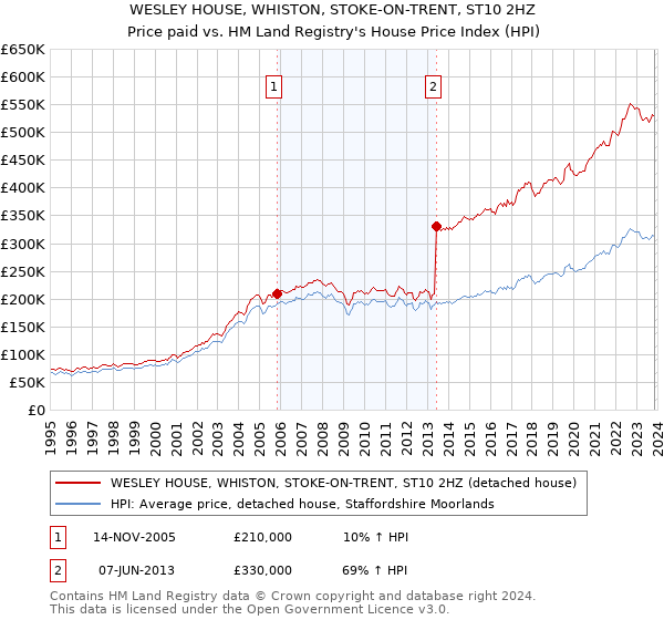 WESLEY HOUSE, WHISTON, STOKE-ON-TRENT, ST10 2HZ: Price paid vs HM Land Registry's House Price Index
