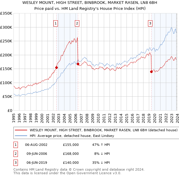 WESLEY MOUNT, HIGH STREET, BINBROOK, MARKET RASEN, LN8 6BH: Price paid vs HM Land Registry's House Price Index