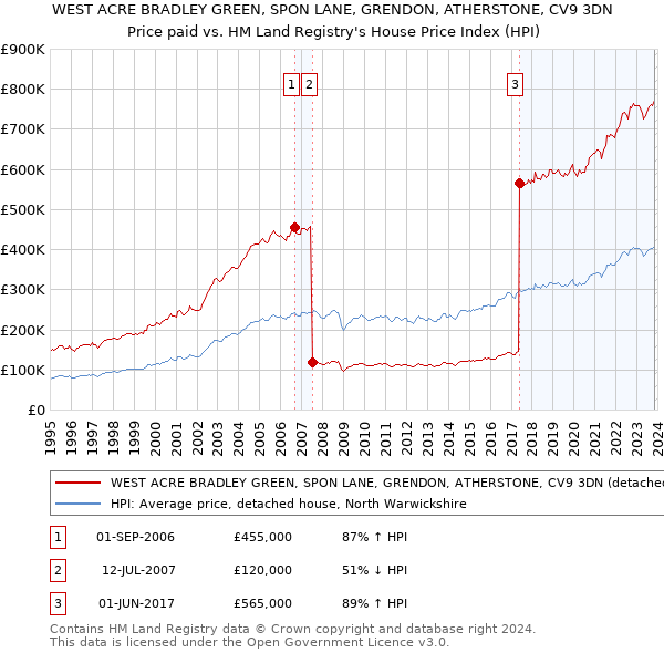 WEST ACRE BRADLEY GREEN, SPON LANE, GRENDON, ATHERSTONE, CV9 3DN: Price paid vs HM Land Registry's House Price Index