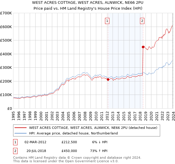 WEST ACRES COTTAGE, WEST ACRES, ALNWICK, NE66 2PU: Price paid vs HM Land Registry's House Price Index