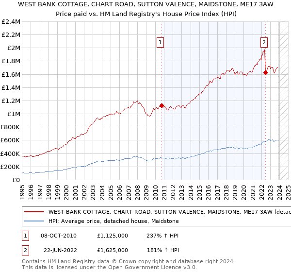 WEST BANK COTTAGE, CHART ROAD, SUTTON VALENCE, MAIDSTONE, ME17 3AW: Price paid vs HM Land Registry's House Price Index