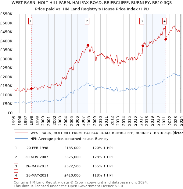WEST BARN, HOLT HILL FARM, HALIFAX ROAD, BRIERCLIFFE, BURNLEY, BB10 3QS: Price paid vs HM Land Registry's House Price Index