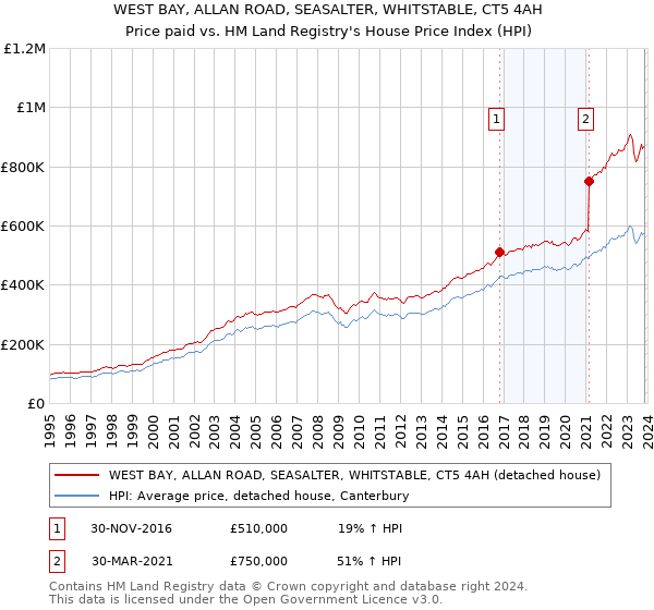 WEST BAY, ALLAN ROAD, SEASALTER, WHITSTABLE, CT5 4AH: Price paid vs HM Land Registry's House Price Index